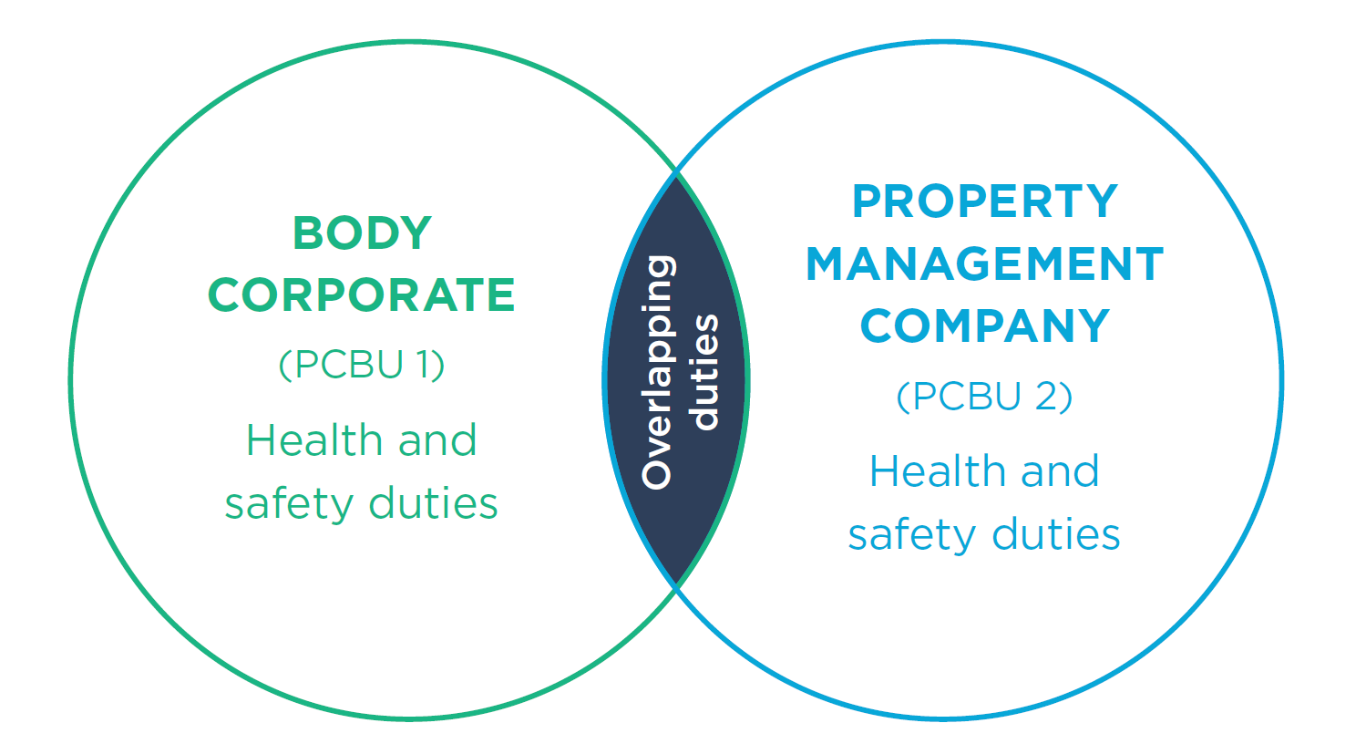 [image] venn diagram of overlapping duties for body corporate and property management