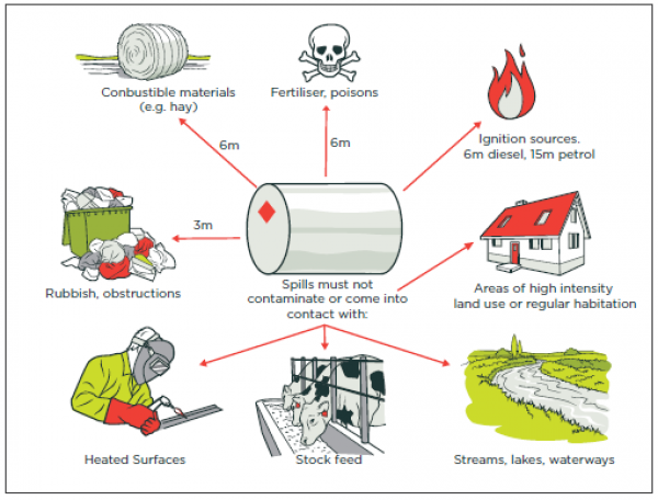 [Image] Fuel storage distances from rubbish, obstructions, combustible materials, fertiliser, poisons and ignition sources. Spills must be kept away from areas of high intensity land use or regular habitation, heated surfaces, stock feed, lakes/waterways.