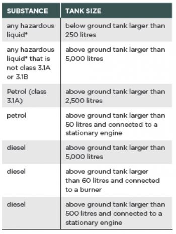 [Image] Table 2: Stationary container test certificate requirements; table shows the tank content and sizes that need test certification. 