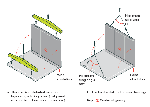 [image] Precast concrete elements with centre of gravity below centre of lift.