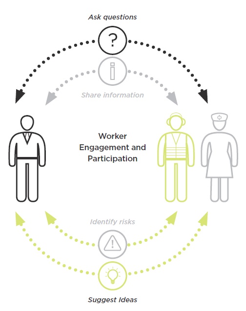 [Image] illustration of worker participation and engagement
