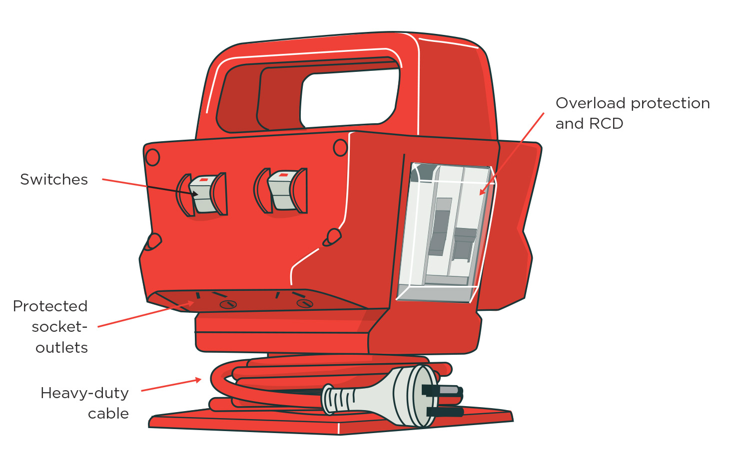[Image] Red PSOA unit showing carry handle, power cord, plug and base with labels and red arrows pointing to all components. 
