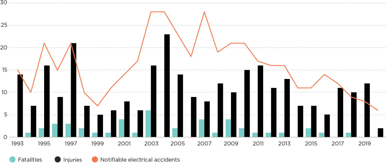 [Image] FIGURE 3A: Notifiable LPG accidents. 