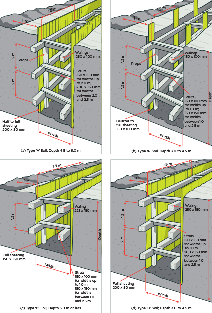 [image] Cross sections of timber shoring requirements for trenches