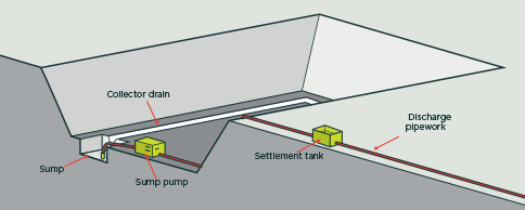 [image] Sump pumps controlling surface water at base of excavation