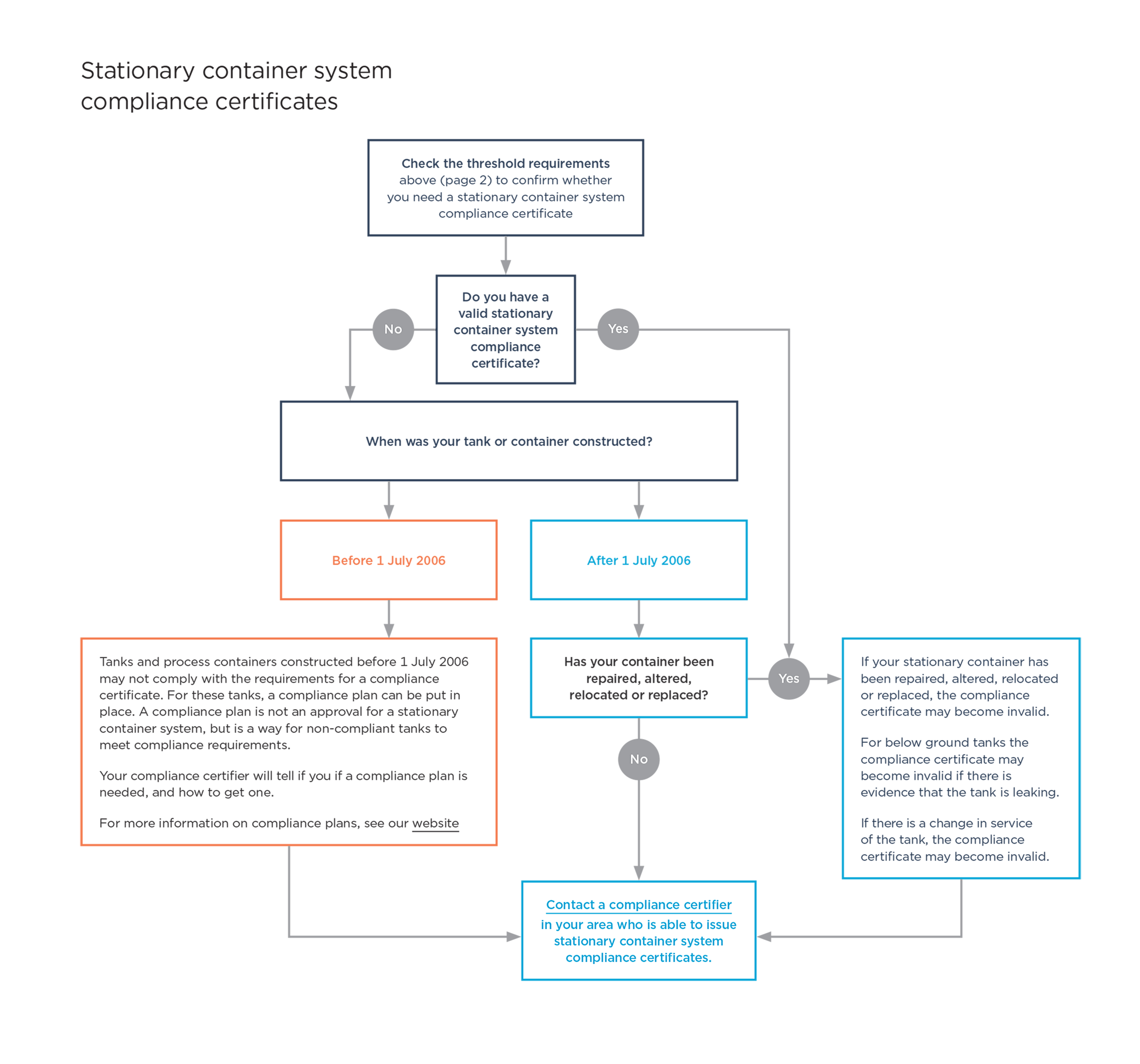 [image] flow chart showing the process for getting a stationary container system compliance certificate