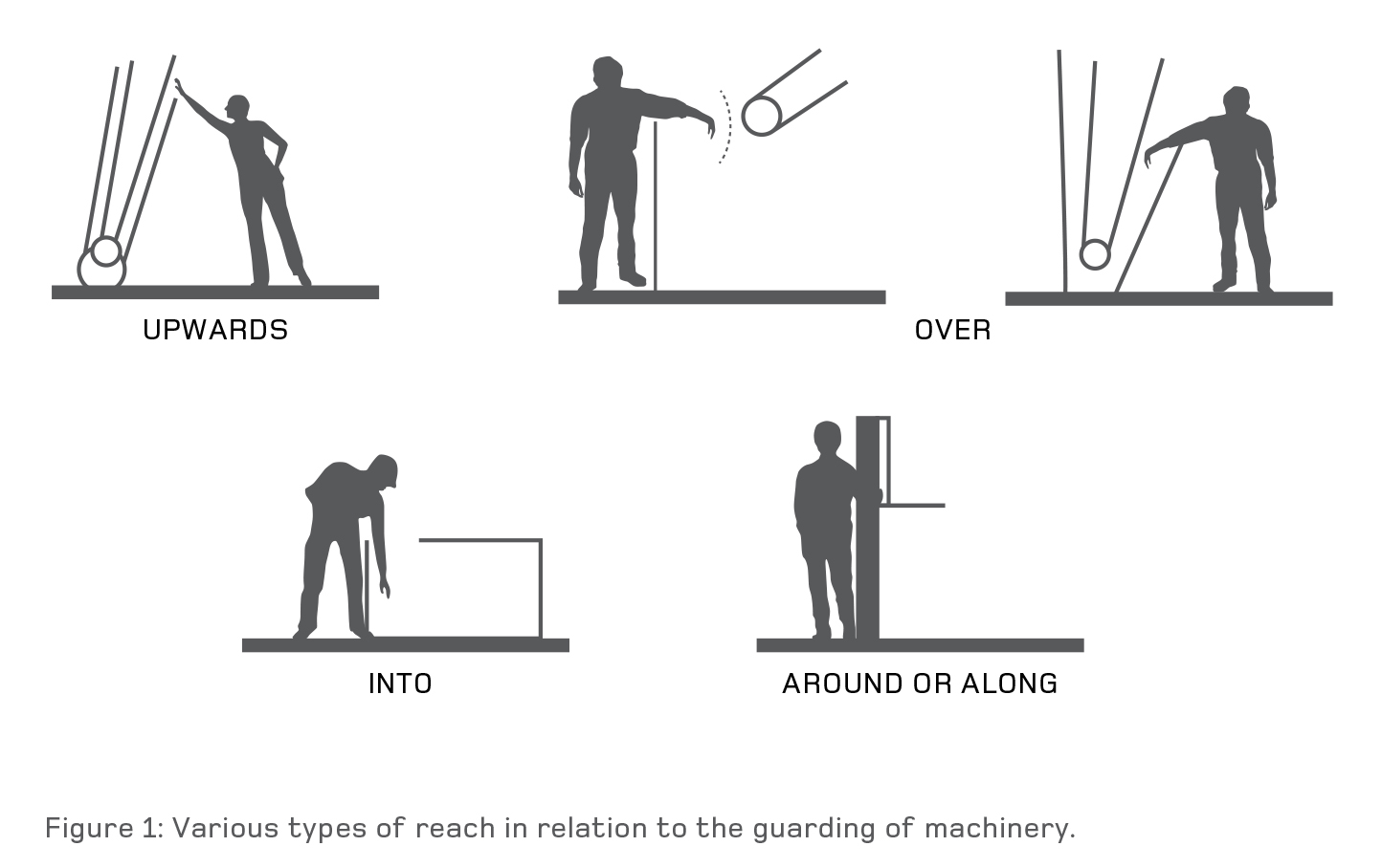 [image] Figure 1: Various types of reach in relation to the guarding of machinery