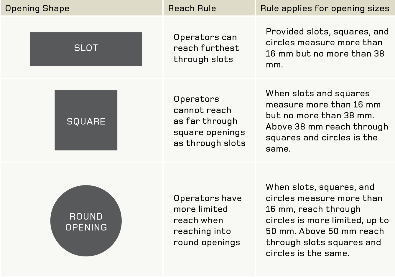 [image] table 2: Reach rules for openings of various shapes