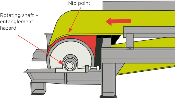 [Image] Conveyor showing direction belt moves in, nip point and rotating shaft