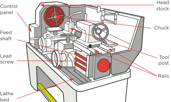 Figure 1: Metal turning lathe