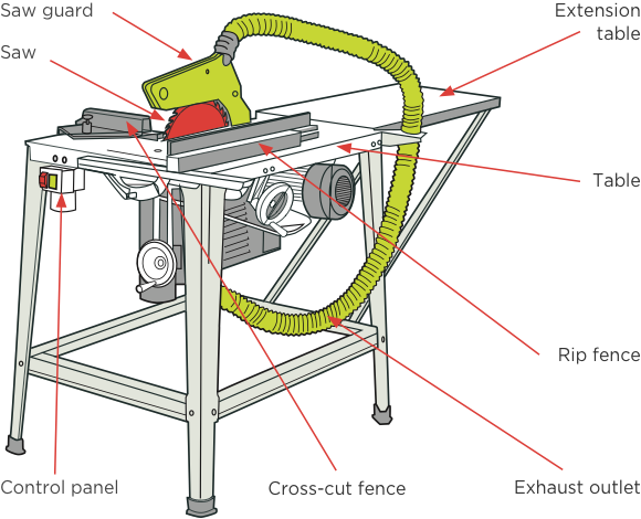 [image] Diagram with labels and red arrows pointing to circular saw cutting and bench components 