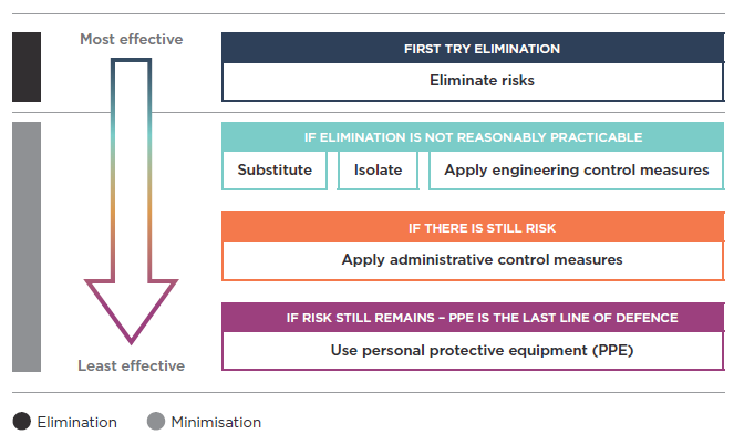 [Image] Hierarchy of control measures. 