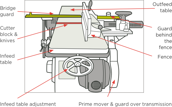 [Image] Overhand planning machine with labels and red arrows pointing to cutting, guarding and adjusting components 