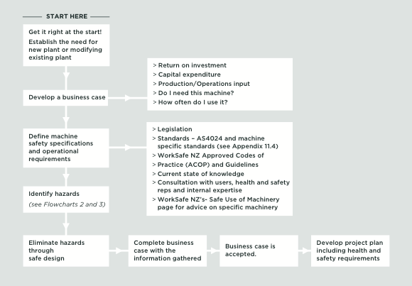 [Image] Flowchart showing concept stage of health and safety in the business case. 