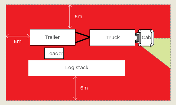 [Image] Cab, truck and trailer in a loading zone positioned next to a loader and a log stack; white arrows and red shading show a distance of six metres around the truck / trailer and log stack. 