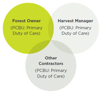 [Image] Venn diagram showing how the duties of the forest owner, harvest manager and other contractors overlap. 