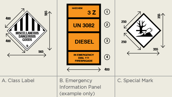 [Image] Three labels for fuel tanks - A. Class label, B. Emergency information panel (example only) and C. Special mark. 