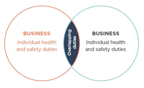 [image] overlapping orange business and teal business circle with overlapping duties section in the middle.