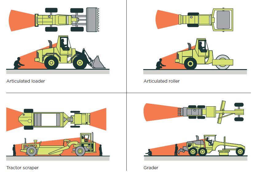 [image] examples of blind spots in articulated loader, articulated roller, tractor scraper and grader. 