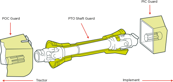 [Image] Power take off shaft with POC guard, PTO shaft guard and PIC guard. 