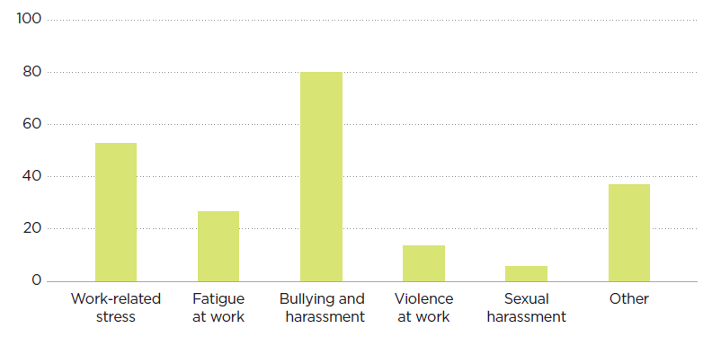 [image] All workers – percentage concerns issue – graph