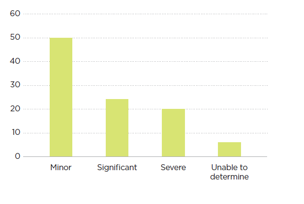 [image] All workers – percentage concerns level harm – graph