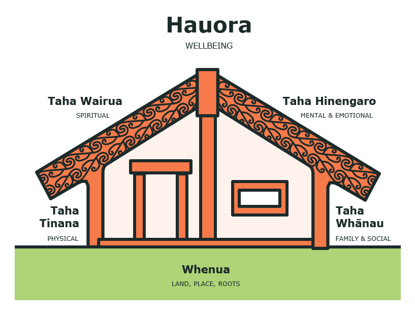 [image] Te Whare Tapa Whā