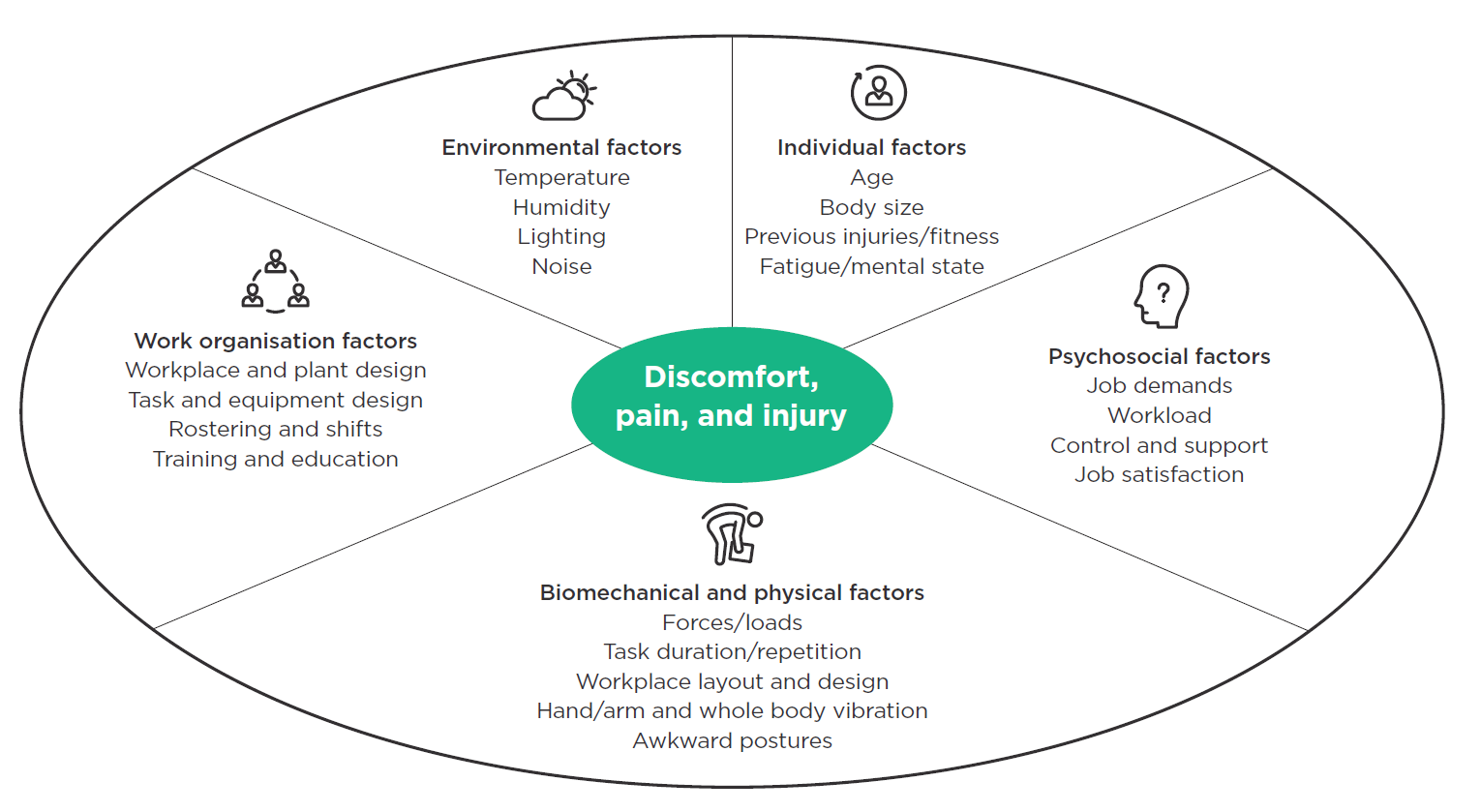 [image] diagram of contributing factors for discomfort pain and injury