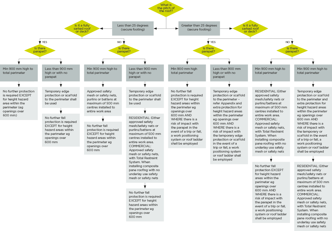 [image] A chart showing decision processes for preventing falls from roofs