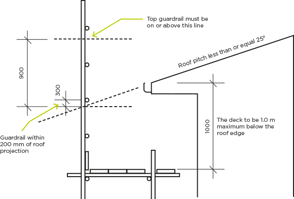 [image] Diagram showing location of scaffold platform when roof pitch is 25 degrees or less