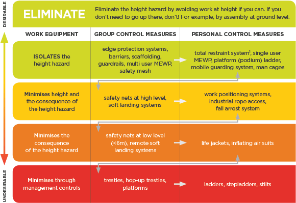 [image] Table showing selection of work equipment linked to the hierarchy of controls