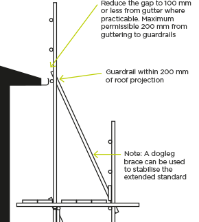 [image] Diagram showing scaffolding set up next to roof edge