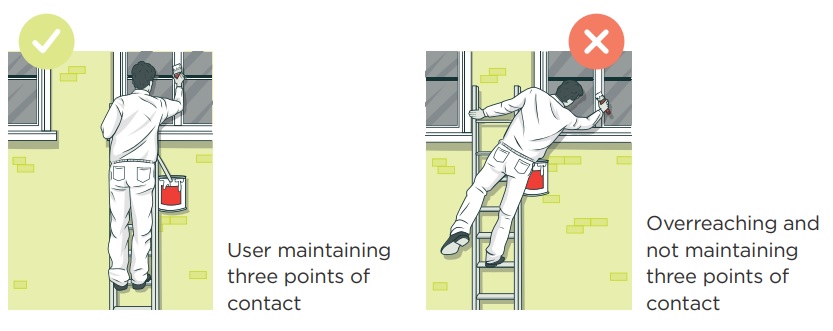 [image] Figure 1: Safe and unsafe use of a ladder