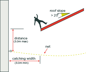[image] Diagram showing roof worker losing balance on a roof slope angled over 20º