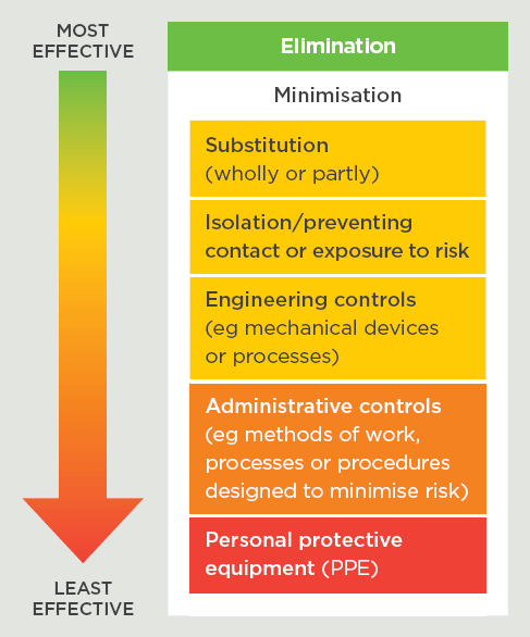 [Image] Diagram showing hierarchy of controls