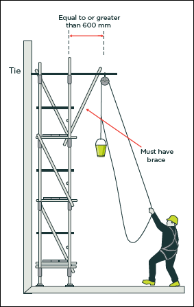 [Image] Worker pulling a bucket on rope attached to pulley mounted correctly on a standard
