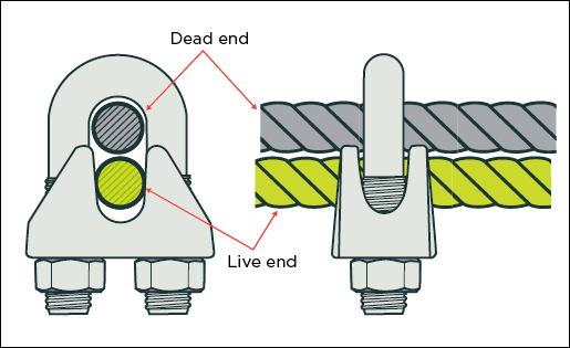 [Image] Front and side views of wire rope (bulldog) grips showing dead end and live end