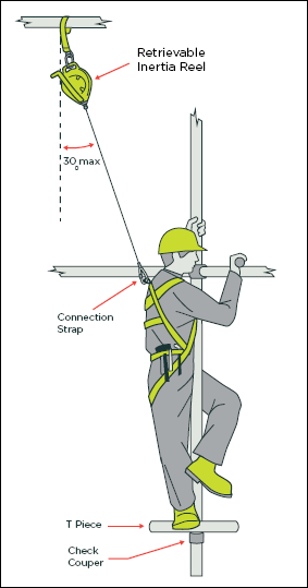 [Image] Diagram showing a worker wearing safety gear and attached to a harness and inertia reel, climbing a scaffold