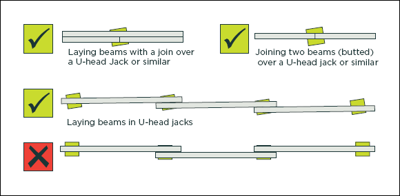 [Image] Three diagrams showing correct positioning of beams in U-head jacks (or similar), and one diagram showing incorrect positioning