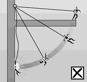 [image] Diagram showing worker swinging from a poorly placed anchor point that leads to swing back