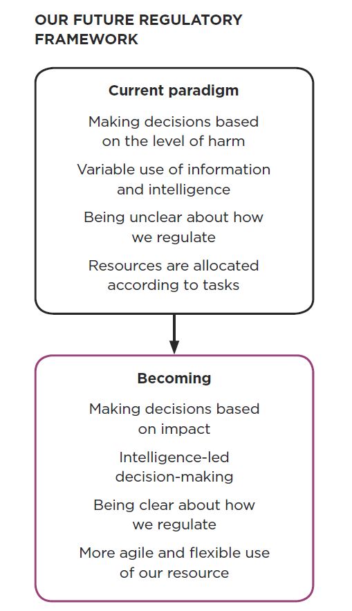 Annual report 2018 19 Our future regulatory framework